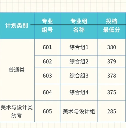 深圳城市职业学院 | 2026年春季高考投档分数情况