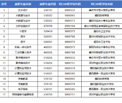 揭阳职业技术学院 | 2026年中高职贯通培养三二分段试点专业计划表（2026年中职入学）