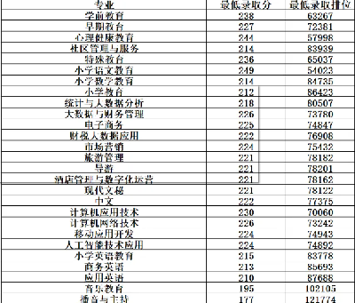 广东茂名幼儿师范专科学校 | 近三年春季高考录取最低分及排位