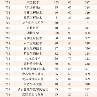 广东科贸职业学院 | 2026年春季高考招生计划