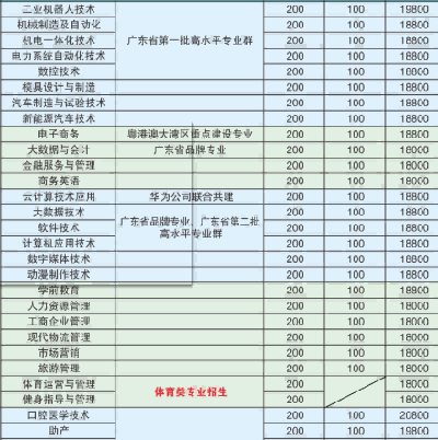 广东南方职业学院 | 2025年春季高考招生简章