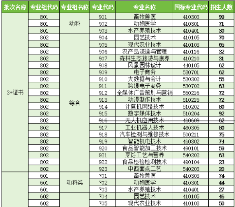 广东茂名农林科技职业学院 | 2026年春季高考招生计划