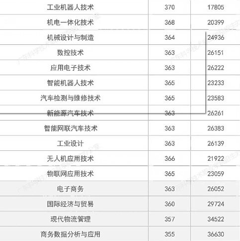 广东科学技术职业学院 | 2026年春季高考（学考、3+证书）录取最低排位