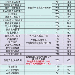 广东南方职业学院 | 2026年春季高考招生计划