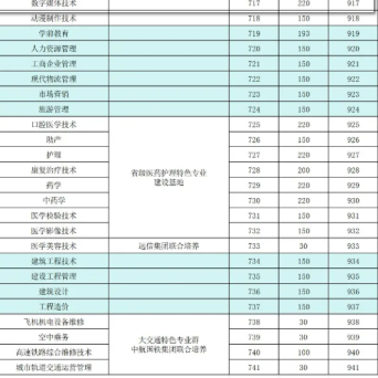 广东南方职业学院 | 2025年春季招生计划