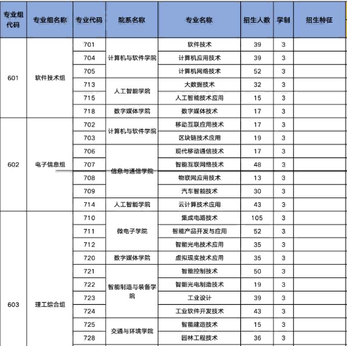 深圳信息职业技术大学 | 2026年春季高考招生计划