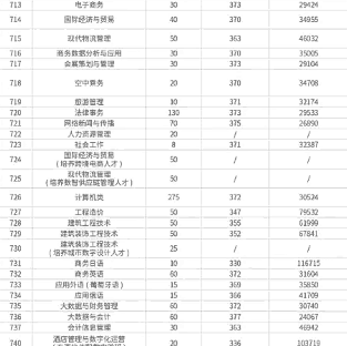 广东科学技术职业学院 | 2026年春季高考招生计划及2025年春季高考录取分数线