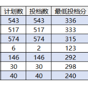 广东机电职业技术学院 | 2026年春季高考投档情况