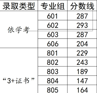 广东茂名幼儿师范专科学校 | 2026年广东春季高考第一次投档录取情况