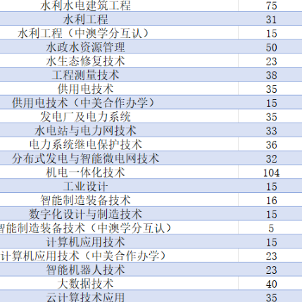 广东水利电力职业技术学院 | 2026年春季高考招生计划