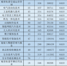 广州科技贸易职业学院 | 2026年春季高考招生计划