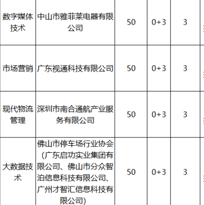 广东邮电职业技术学院 | 2026年现代学徒制招生专业及计划（普通类）