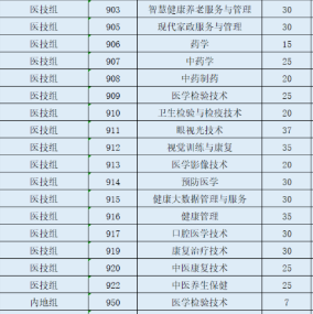 广州卫生职业技术学院 | 2026年春季高考招生计划