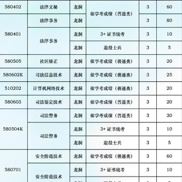 广东司法警官职业学院 | 2026年春季高考招生计划