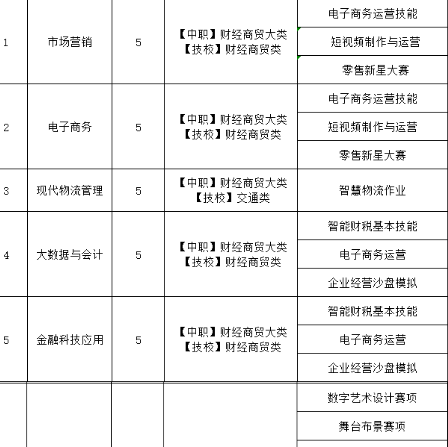 广东农工商职业技术学院 | ​2026年自主招生计划（职业技能大赛获奖免试生）