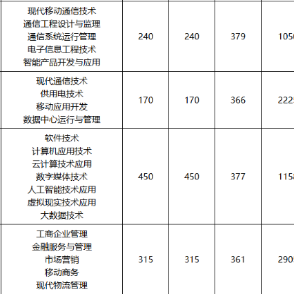 广东邮电职业技术学院 | 2026年春季高考投档线