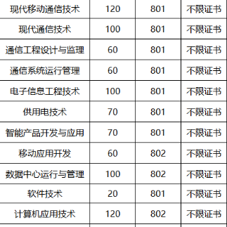 广东邮电职业技术学院 | 2026年&ldquo;3+证书&rdquo;招生计划