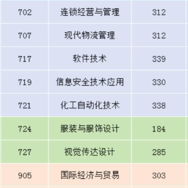 广州工程技术职业学院 | 2026年春季高考征集志愿投档情况