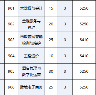 广州职业技术大学 | 2026年春季高考招生计划