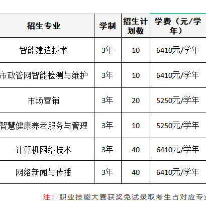 广州城市职业学院 | 2026年普通高职自主招生（中职生）招生计划