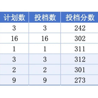 广东文艺职业学院 | 2026年春季高考征集志愿专业计划