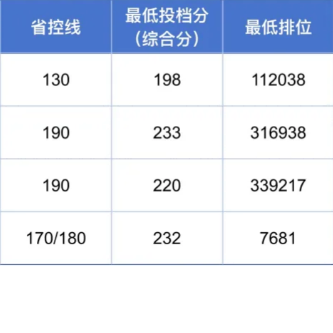 广州松田职业学院 | 2026年春季高考最低投档线及排位