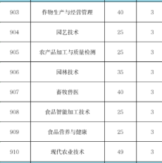 广东农工商职业技术学院 | 2026年春季高考招生计划