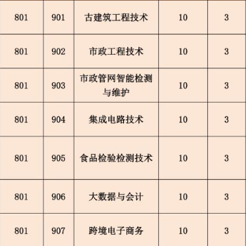 广州城市职业学院 | 2026年春季高考&ldquo;3+证书&rdquo;招生计划