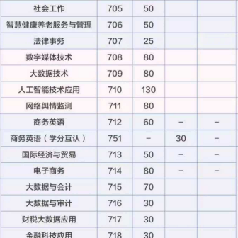 广东行政职业学院 | 2026春季依学考录取(含学分互认类、美术与设计类)招生专业计划