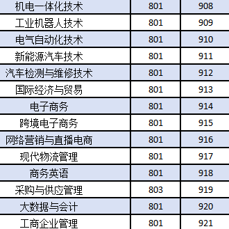 广州松田职业学院 | 2026年春季高考招生计划