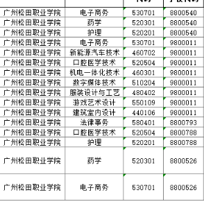 广州松田职业学院 | 2026年职业院校中高职贯通培养三二分段试点名单计划