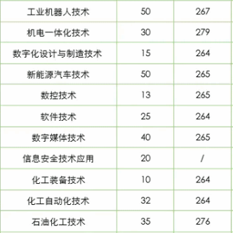 广州工程技术职业学院 | 2026年春季高考招生计划
