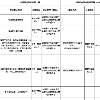 广州职业技术大学 | 2026年职业技能大赛获奖免试录取招生计划