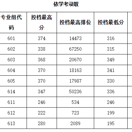 广州科技贸易职业学院 | 2026年春季高考投档分数情况