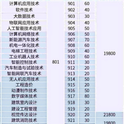 广州东华职业学院 | 2026年春季高考招生计划