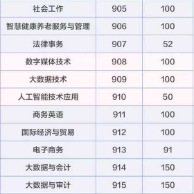 广东行政职业学院 | 2026春季高考(3+证书类)招生专业计划
