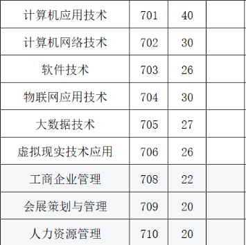广州华南商贸职业学院 | 2026年春季高考征集志愿计划
