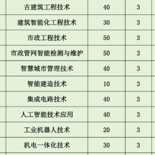 广州城市职业学院 | 2026年春季高考依学考成绩（普通类）招生计划