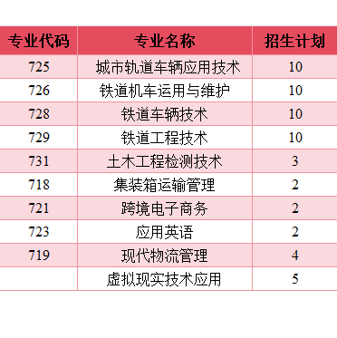 广州铁路职业技术学院 | 2026年春季高考招生征集计划