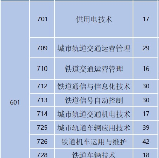 广州铁路职业技术学院 | 2026年依学考、3+证书招生计划