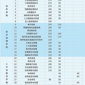 广州华南商贸职业学院 | 2026年春季高考招生计划