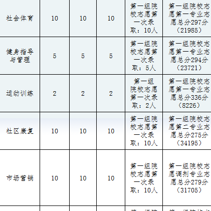 广州体育职业技术学院 | 2025年3+证书成绩录取动态