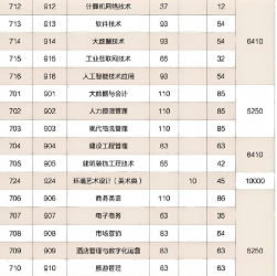 广东南华工商职业学院 | 2026年春季高考招生计划