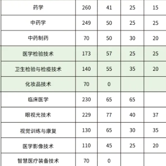 广州卫生职业技术学院 | 2026年招生计划