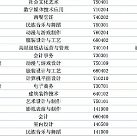 广东文艺职业学院 | 公布2026年中高职贯通培养三二分段试点名单计划