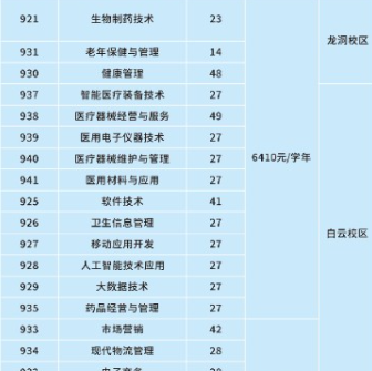 广东食品药品职业学院 | 2026年春季高考招生计划表