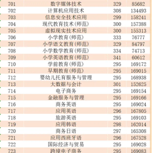广东省外语艺术职业学院 | 2026年春季高考录取分数