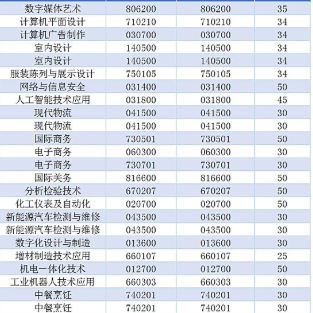 广州工程技术职业学院 | 2026年中高职贯通培养三二分段试点名单计划